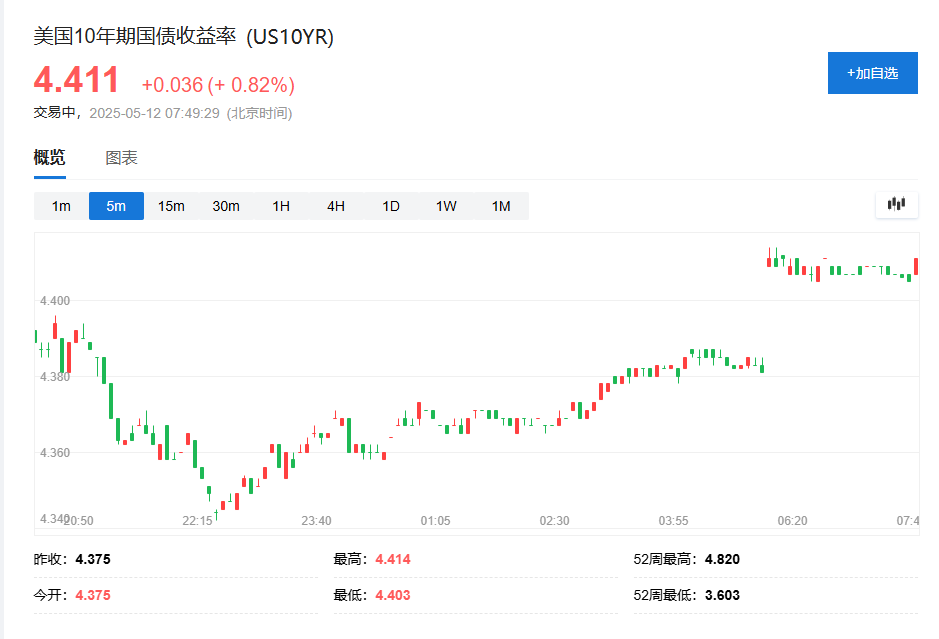 中美会谈取得实质性进展，美股期货涨逾1%	，离岸人民币涨近200点，黄金下挫超40美金 - 图片3