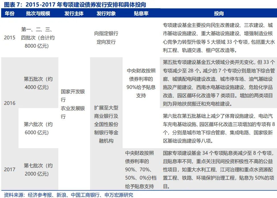 政策性金融工具	，“新”在何处？ - 图片7