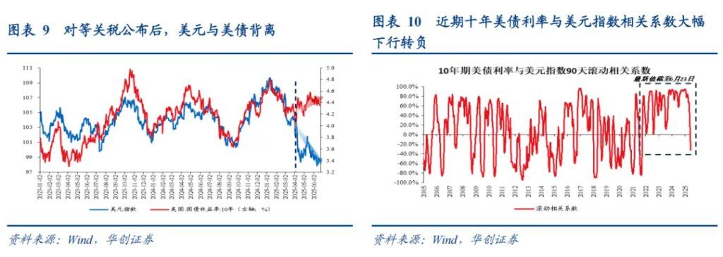 张瑜：美元下跌最快的时候或已过去，警惕美元反弹风险 - 图片6