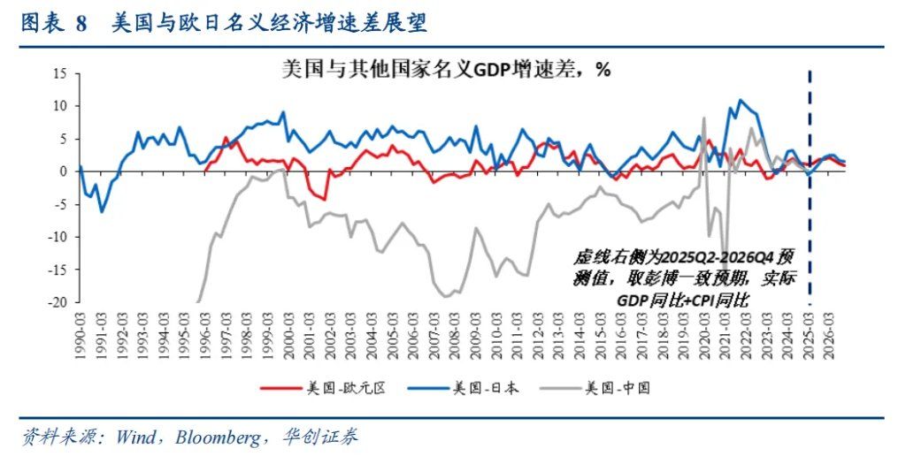 张瑜：美元下跌最快的时候或已过去，警惕美元反弹风险 - 图片5