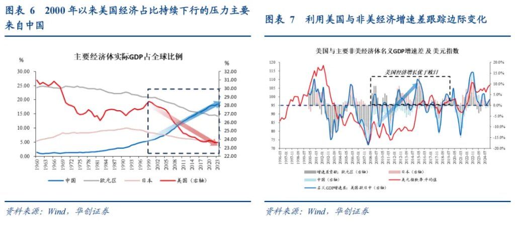 张瑜：美元下跌最快的时候或已过去，警惕美元反弹风险 - 图片4