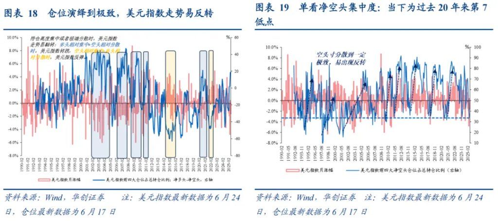 张瑜：美元下跌最快的时候或已过去	，警惕美元反弹风险 - 图片11