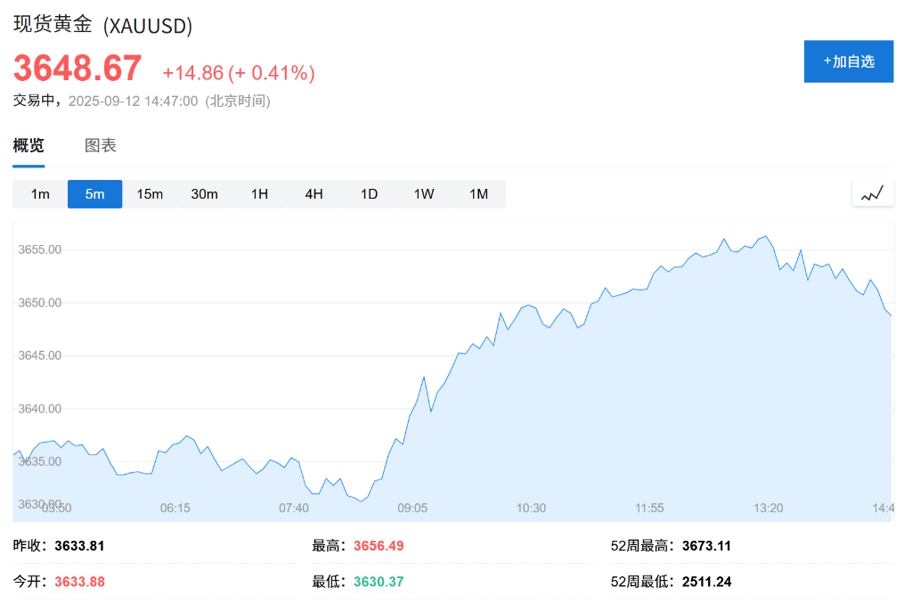 美联储降息大门敞开，亚洲股市集体创历史新高，现货黄金维持涨势 - 图片3