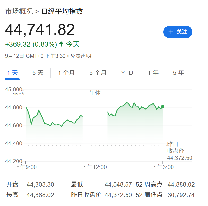 美联储降息大门敞开，亚洲股市集体创历史新高，现货黄金维持涨势 - 图片2