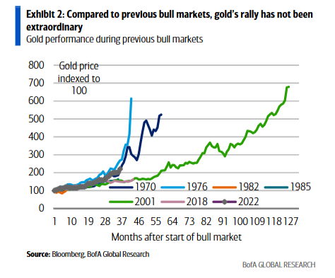 历史上的黄金牛市：10%的回调并不稀奇，但牛市是如何终结的？
