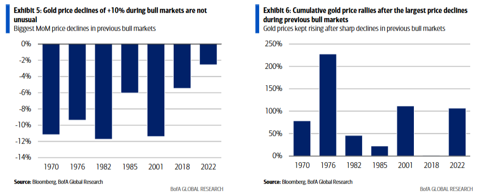 历史上的黄金牛市：10%的回调并不稀奇，但牛市是如何终结的？ - 图片2
