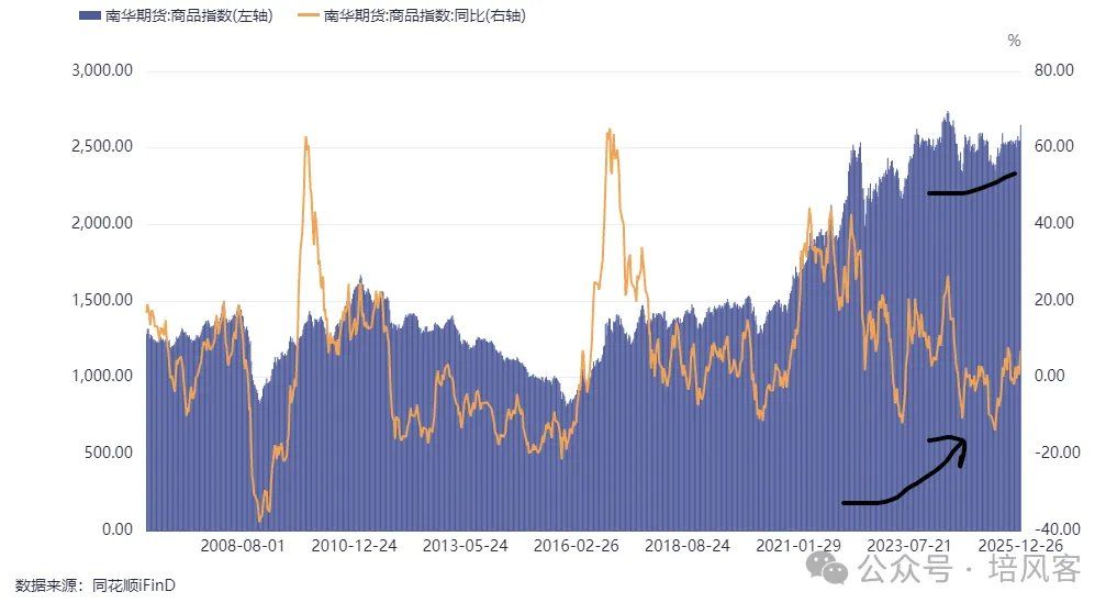 大宗商品 - 长期，中期和短期的故事 - 图片5