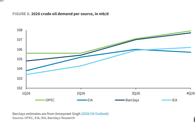 油价大反转来了？巴克莱：
