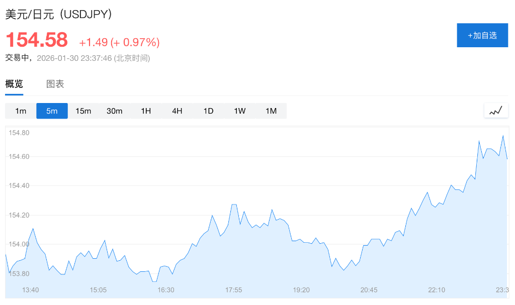 日本财务省：1月份未进行日元干预操作