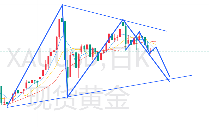 杜家升：美联储利率决议将指引黄金进一步下跌？