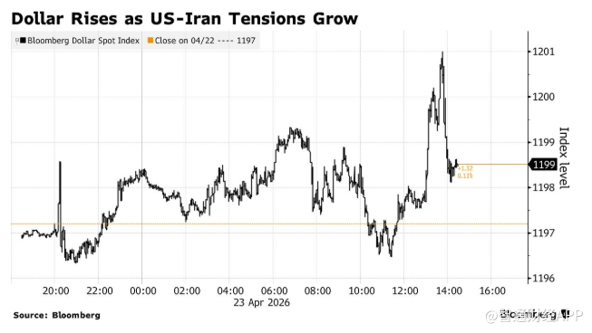 美伊谈判陷僵局：油价五连涨布油一度突破107 美元触及十日新高 - 图片2