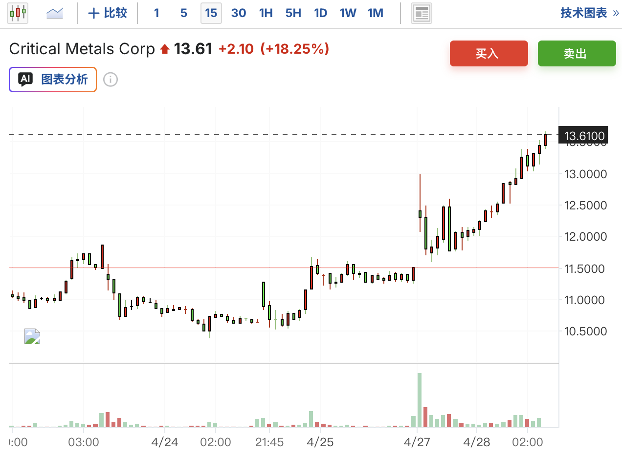 Exness官网-Critical Metals拟以8.35亿美元收购European Lithium，全面掌控格陵兰Tanbreez稀土资产