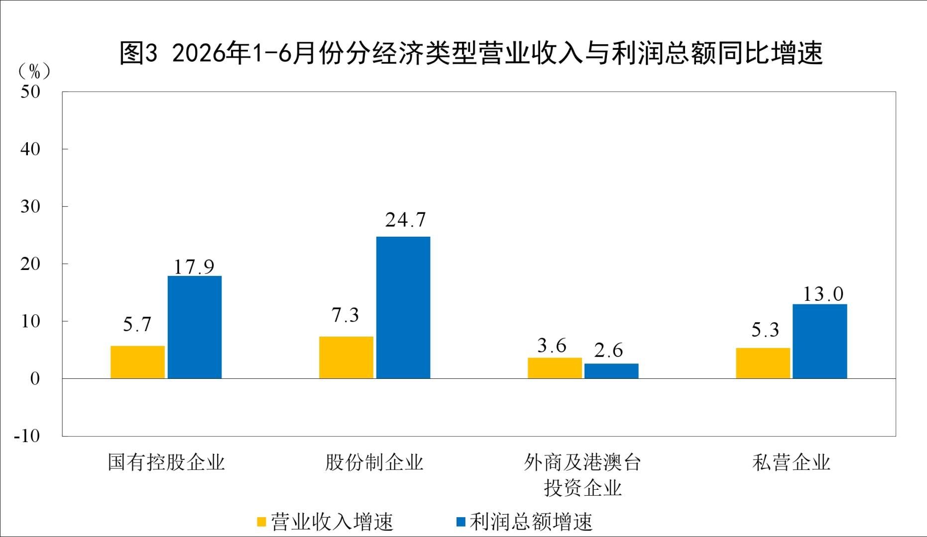国家统计局：2026年1—6月份全国规模以上工业企业利润增长18.7% - 图片3