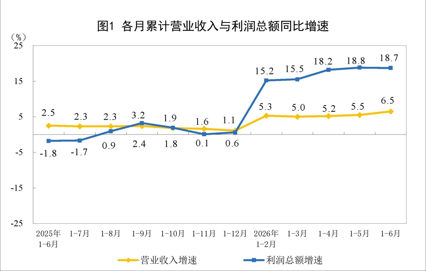 国家统计局：2026年1—6月份全国规模以上工业企业利润增长18.7%