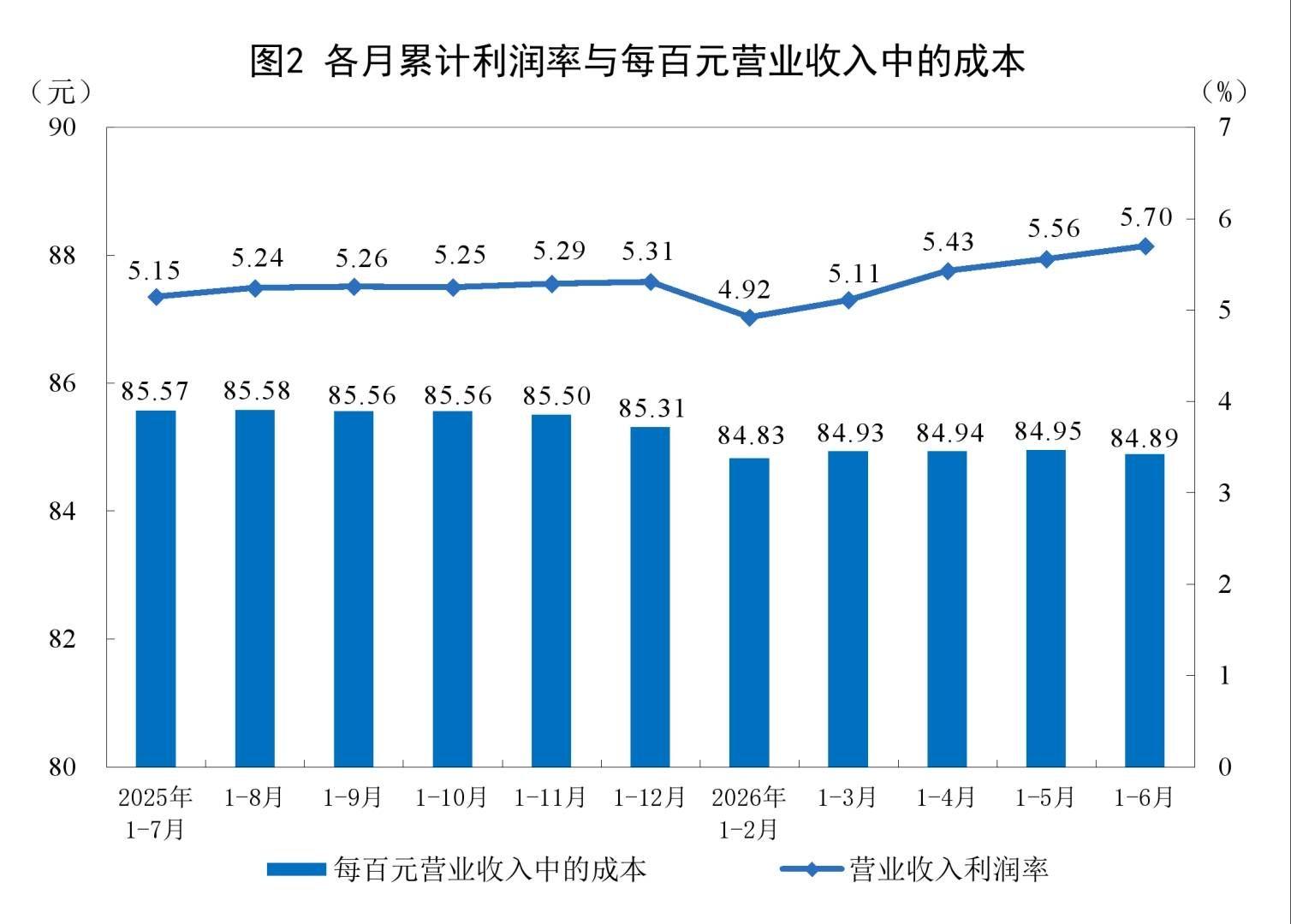 国家统计局：2026年1—6月份全国规模以上工业企业利润增长18.7% - 图片2
